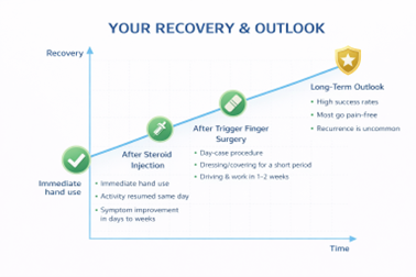 Trigger finger surgery recovery and outlook