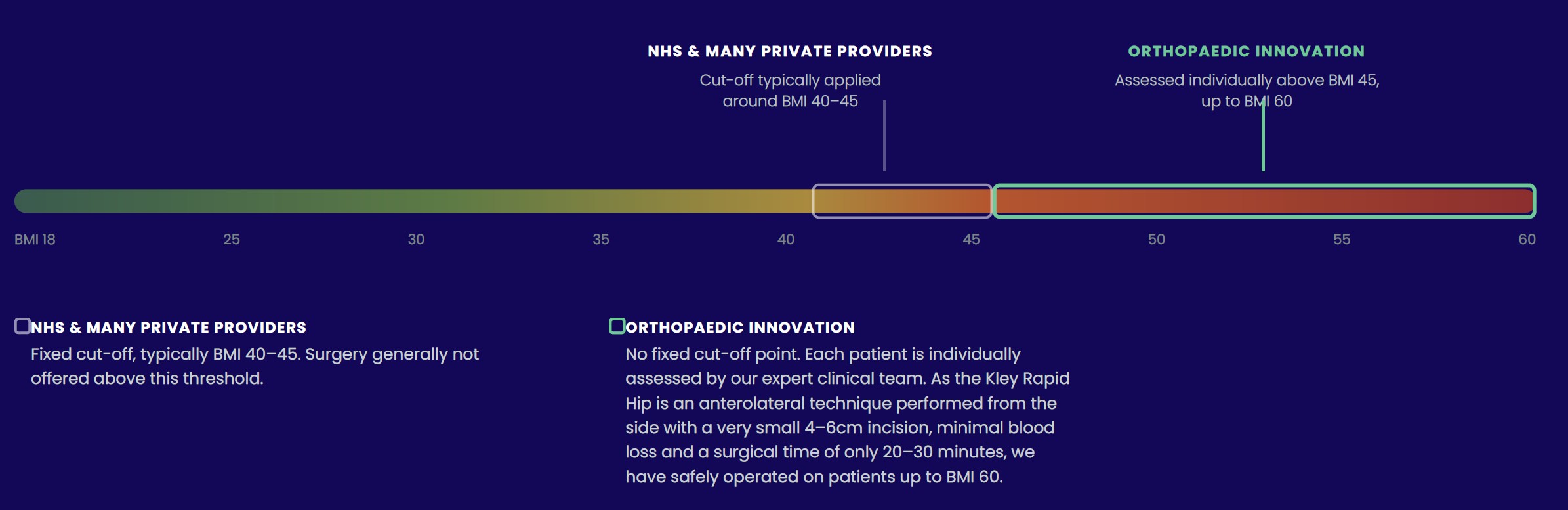 Graph showing Orthopaedic Innovation BMI cut-off: No fixed cut-off point. Each patient is individually assessed by our expert clinical team. We have safely operated on patients up to BMI 60.